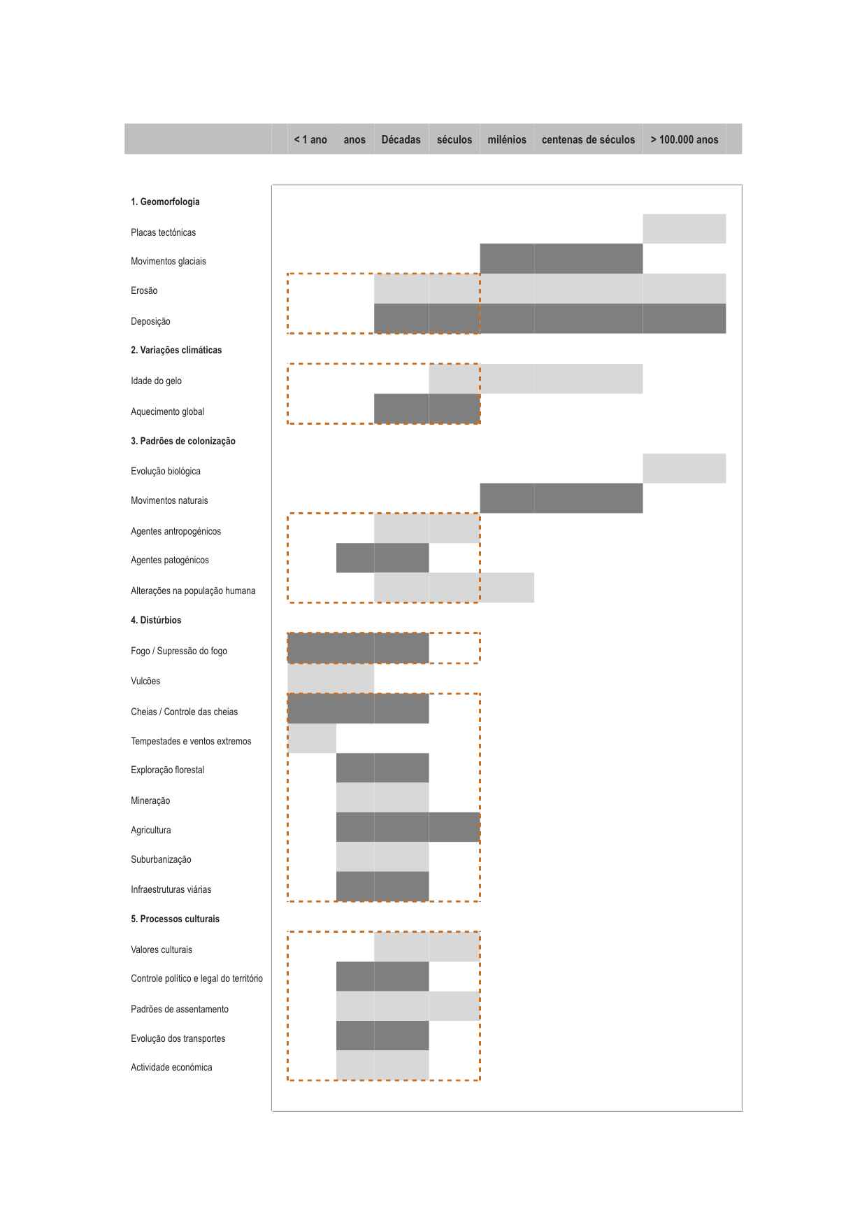 Changes in the landscape: agents, processes and  periods